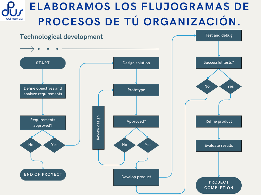Flujogramas de Proceso